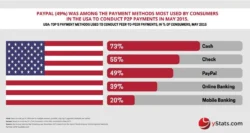 New report by yStats.com: Credit cards remain the dominant online payment method in North America
