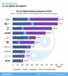 Shareablee Releases Inaugural U.S. Media 100 Index™ for Q1 2017
