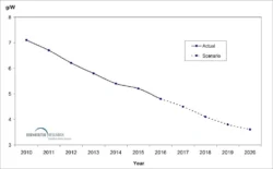Silicon Consumption to Drop to 3.6 Grams per Watt by 2020