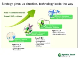 Twist Bioscience Collaborates with Synbio Technologies to Supply Long DNA to Customers