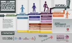 Why makes the education system in Singapore so effective?