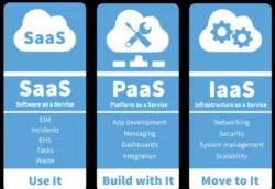 What Are the Three Cloud Computing Service Delivery Models?