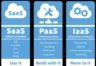 What Are the Three Cloud Computing Service Delivery Models?