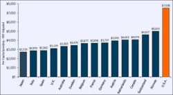 What is the Average Cost of Health Insurance in the United States?