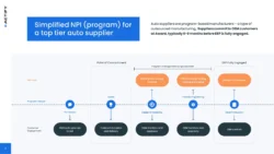 Cimdata Validates Automotive Program Management Category