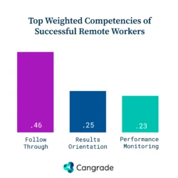 Cangrade Reveals the 3 Competencies That Lead to Remote Work Success