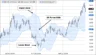 How do Bollinger Bands function in forex trading?