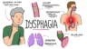 Conditions That Might Result in Dysphagia: Understanding the Underlying Causes