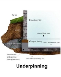 What is the Correct Method of Underpinning a Basement?