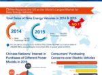 China Replaces the US as the World's Largest Market for New Energy Vehicles