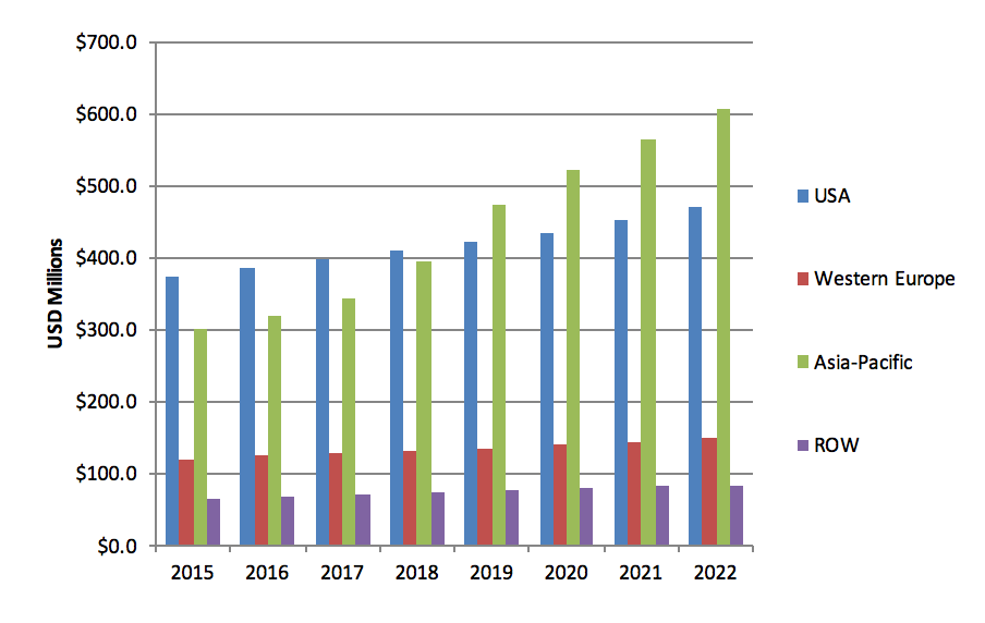Medical and Surgical Glues, Hemostats, and Sealants Future Growth; Report from MedMarket Diligence Medical and Surgical Glues, Hemostats, and Sealants Future Growth; Report from MedMarket Diligence