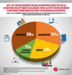 yStats.com: Cross-border B2C E-Commerce to increase its share of the global online retail market