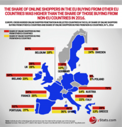 Cross-border B2C E-Commerce drives intra-regional retail trade in Europe