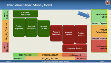 FlowTracker publishes a framework for bank sales, cross-sell and attrition performance measurement FlowTracker publishes a framework for bank sales, cross-sell and attrition performance measurement