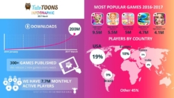 TutoTOONS Becomes a Major Player in Kids' App Market with 200M Downloads