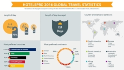 HotelsPro Announced "Global Travel Statistics for 2016"