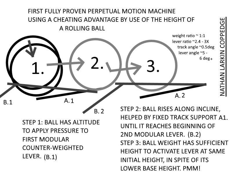 Nathan Coppedge Attempts to Make Perpetual Motion History Nathan Coppedge Attempts to Make Perpetual Motion History