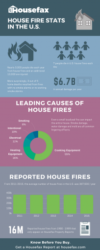 Homebuyer Alert: 350,000+ Reported House Fires Annually
