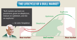 Fisher Investments UK Releases New Infographic on Bull vs. Bear Markets