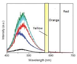 Yellowing of silver nanowires by EUV fluorescence