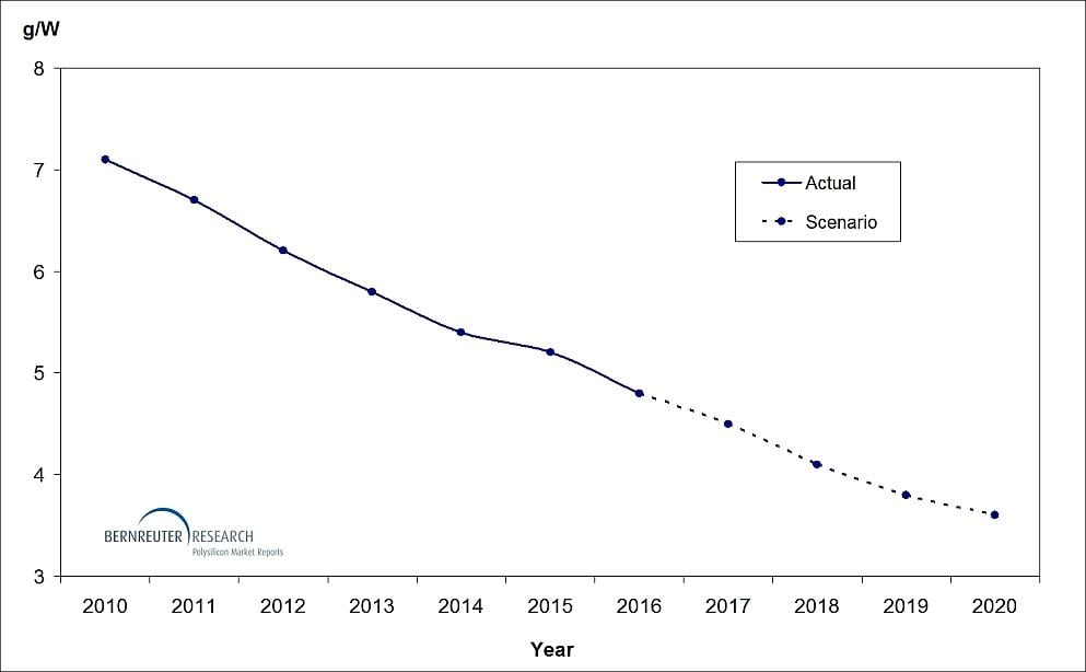 Silicon Consumption to Drop to 3.6 Grams per Watt by 2020 Silicon Consumption to Drop to 3.6 Grams per Watt by 2020