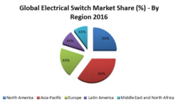 Global Electrical Switch Market (2017-2024)- Research Nester