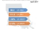 Louisiana Small Business Defaults Stable in April