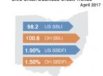 Small Business Defaults in Ohio Unchanged in April