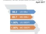 Missouri Small Business Defaults Deteriorate in April