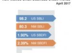 Small Business Defaults in New Mexico Up in April