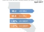 California Small Business Defaults Increasing in April