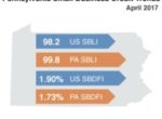 Small Business Defaults in Pennsylvania Down in April