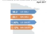 Minnesota Small Business Defaults Down in April, as is Borrowing