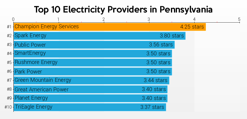 PAEnergyRatings.com Provides Consumer Ratings and Pennsylvania Electricity Rates PAEnergyRatings.com Provides Consumer Ratings and Pennsylvania Electricity Rates