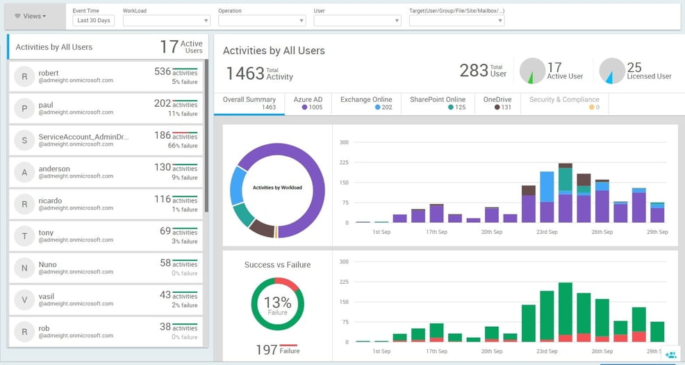 AdminDroid Office 365 Reporter Now Includes Microsoft Teams Auditing Reports and Analytics AdminDroid Office 365 Reporter Now Includes Microsoft Teams Auditing Reports and Analytics