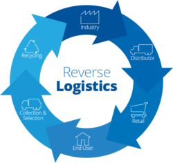 5 Ways to Improve Your Reverse Logistics Process