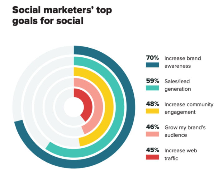 Social Media is Being Increasingly Used to Target Brands According to Report