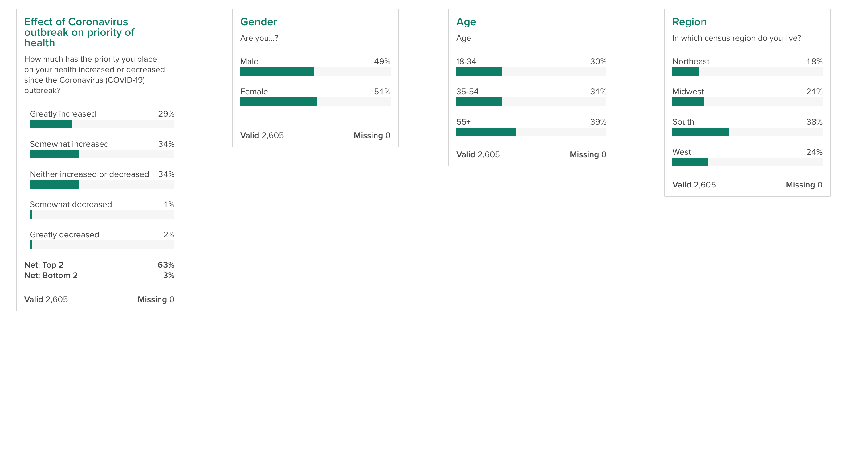 Joy Organics Survey Shows More Than Half of Americans Polled Are Rethinking the Priority They Place on Health Joy Organics Survey Shows More Than Half of Americans Polled Are Rethinking the Priority They Place on Health