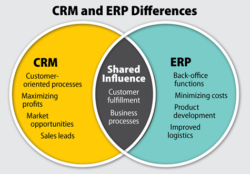 CRM vs. ERP: to Integrate or Not to Integrate?