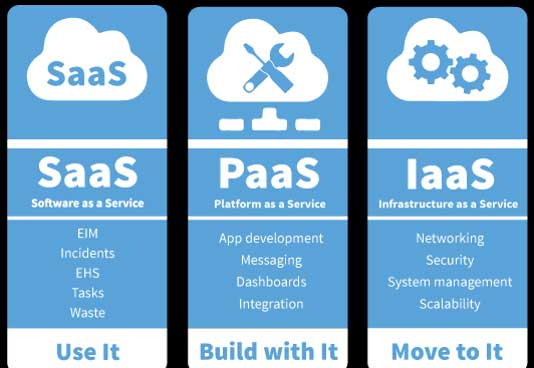 What Are the Three Cloud Computing Service Delivery Models?