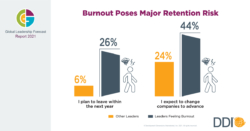 New DDI Study Reveals Leaders Are Struggling With Burnout, Which Could Create Retention Issues