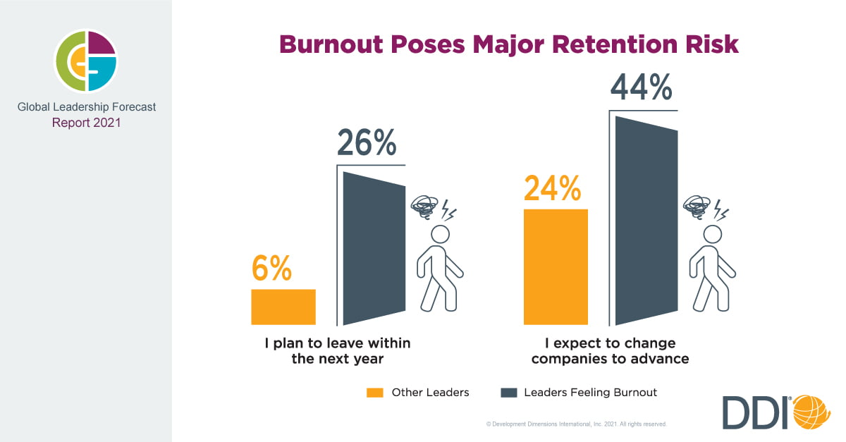 New DDI Study Reveals Leaders Are Struggling With Burnout, Which Could Create Retention Issues New DDI Study Reveals Leaders Are Struggling With Burnout, Which Could Create Retention Issues