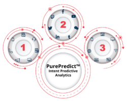 PureB2B Launches PurePredict, Uses Multi-Source Intent Data to Change the Future of Demand Generation