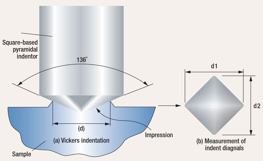 What’s Vickers hardness tester?