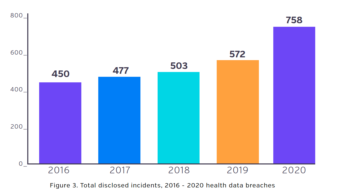 Health Data Breaches Skyrocket During COVID-19 Pandemic Health Data Breaches Skyrocket During COVID-19 Pandemic