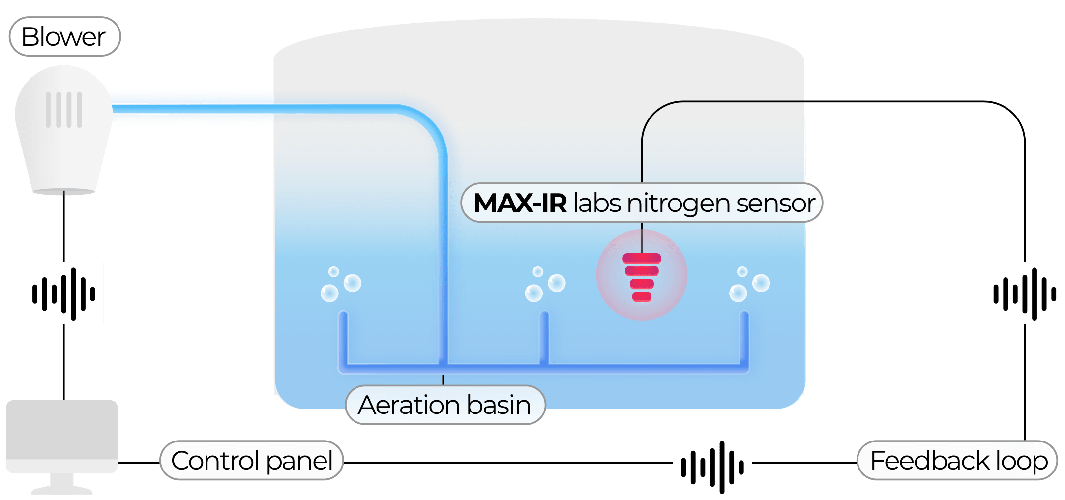 Max-IR Labs Awarded $750K Phase II NSF SBIR Grant to Develop Real-Time Nitrogen Sensor for Wastewater Treatment Optimization Max-IR Labs Awarded $750K Phase II NSF SBIR Grant to Develop Real-Time Nitrogen Sensor for Wastewater Treatment Optimization