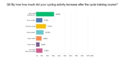 In London, a New Survey Found That Cycle Skills Training Results in Increased Cycling Activity