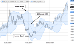 How do Bollinger Bands function in forex trading?
