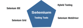 Innovative Strategies for Comprehensive Selenium Testing
