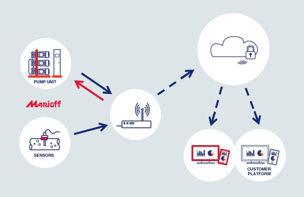 Marioff IoT solution